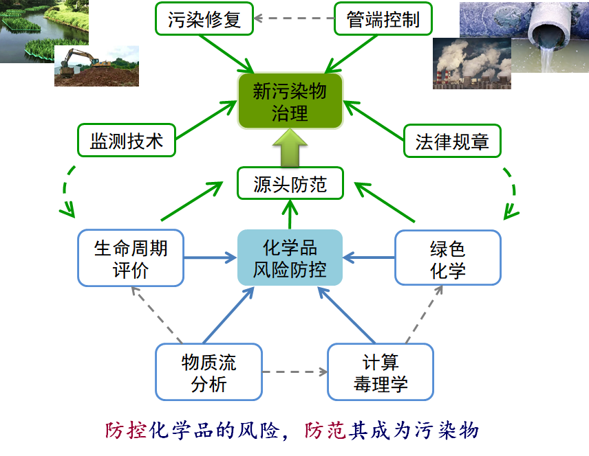 综合施策 防控化学品的风险，防范其成为污染物.png