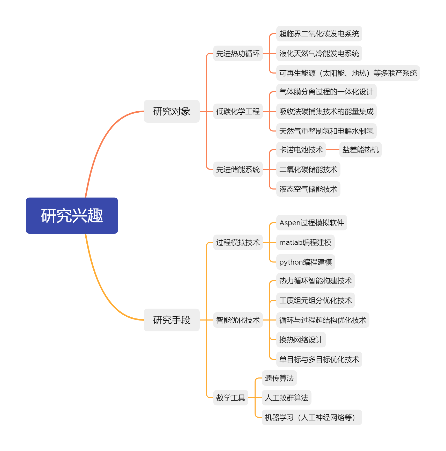 研究兴趣.png